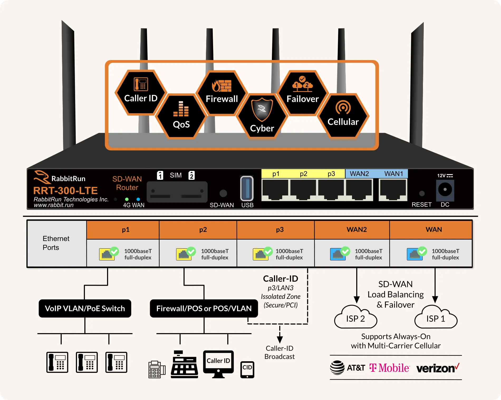 Official RabbitRun RRT-300-LTE implementation diagram showing the router, Ethernet ports, and vendor-depicted network paths